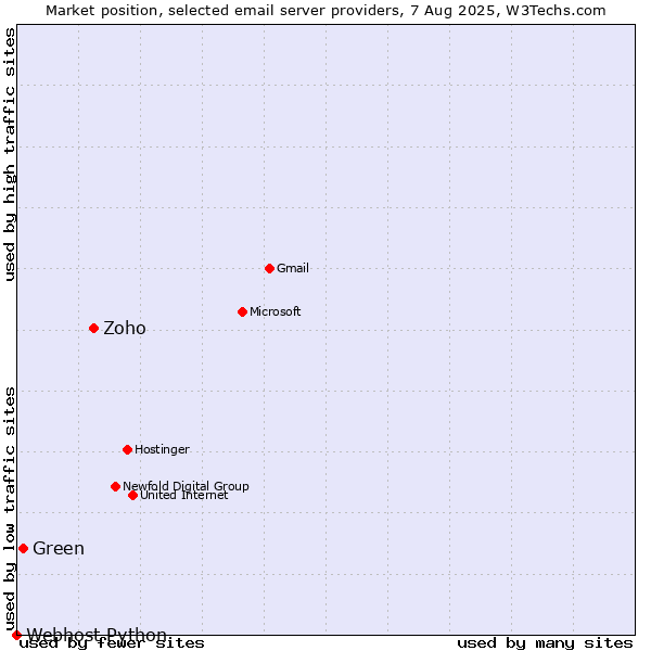Market position of Zoho vs. Green vs. Webhost Python