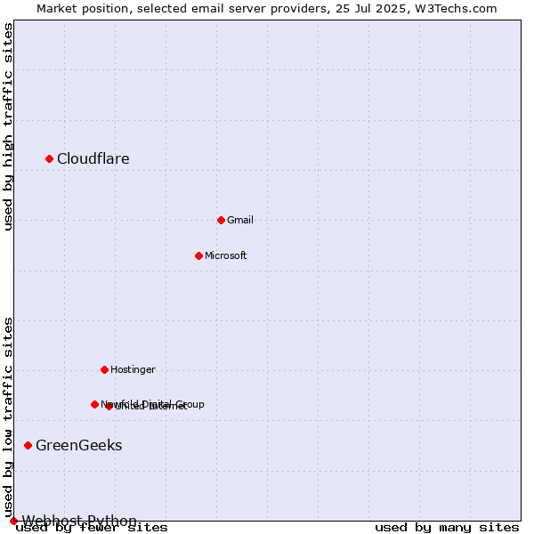 Market position of Cloudflare vs. GreenGeeks vs. Webhost Python