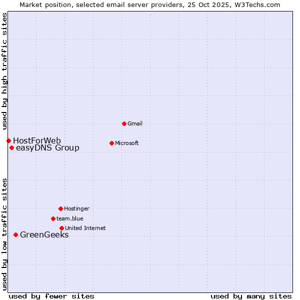 Market position of GreenGeeks vs. easyDNS Group vs. HostForWeb