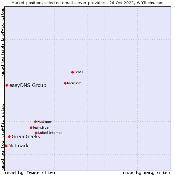 Market position of GreenGeeks vs. easyDNS Group vs. Netmark
