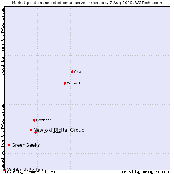 Market position of Newfold Digital Group vs. GreenGeeks vs. Webhost Python