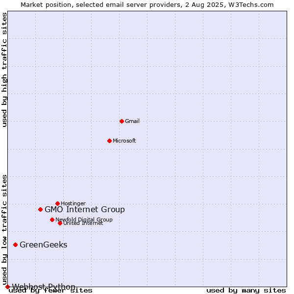 Market position of GMO Internet Group vs. GreenGeeks vs. Webhost Python