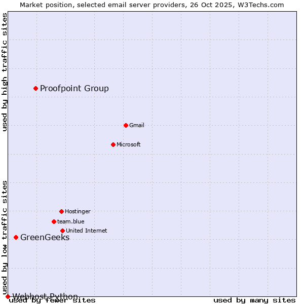 Market position of Proofpoint Group vs. GreenGeeks vs. Webhost Python