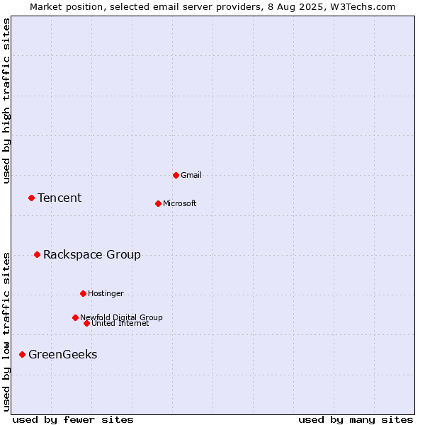 Market position of Rackspace Group vs. Tencent vs. GreenGeeks