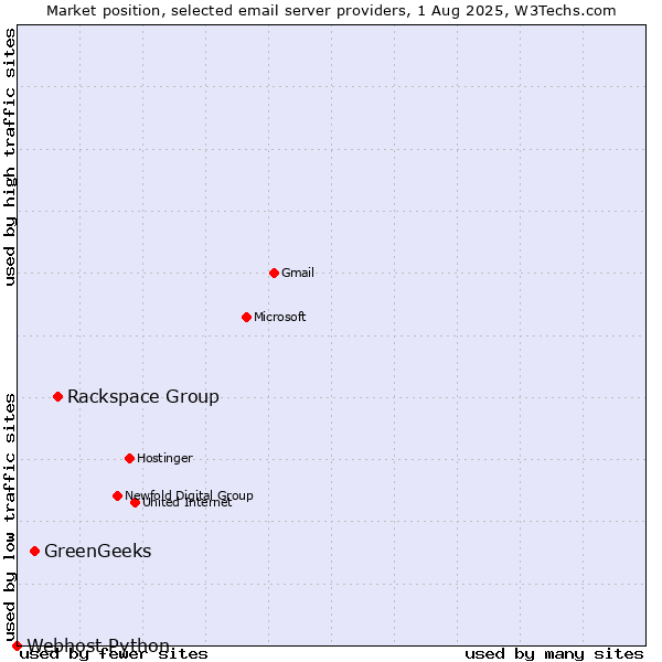 Market position of Rackspace Group vs. GreenGeeks vs. Webhost Python