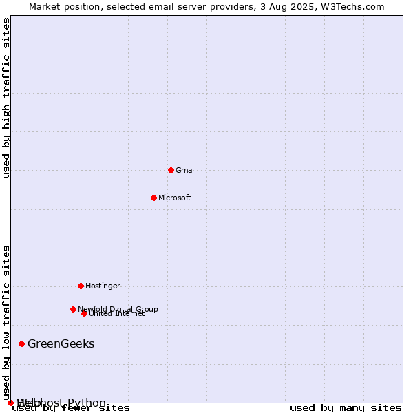 Market position of GreenGeeks vs. Help vs. Webhost Python