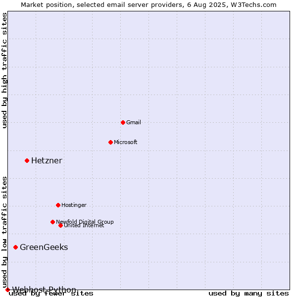 Market position of Hetzner vs. GreenGeeks vs. Webhost Python