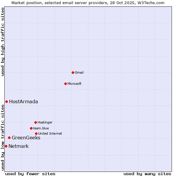 Market position of GreenGeeks vs. HostArmada vs. Netmark
