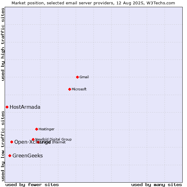 Market position of Open-Xchange vs. GreenGeeks vs. HostArmada