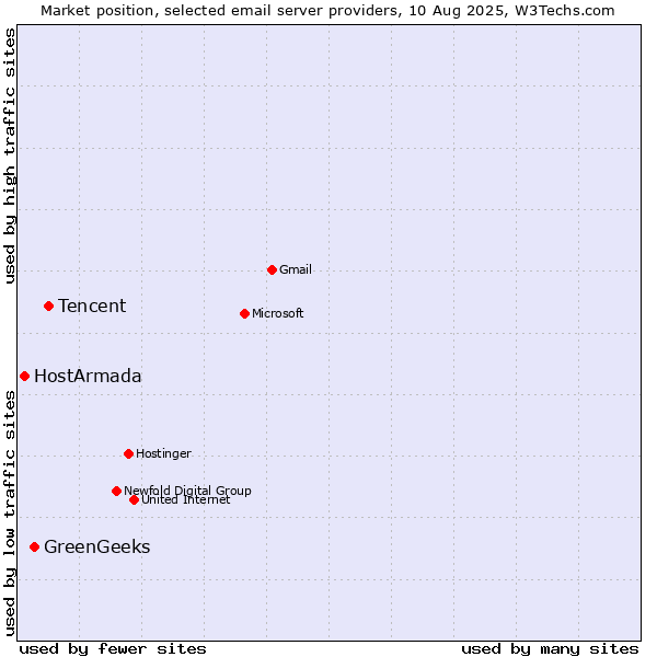 Market position of Tencent vs. GreenGeeks vs. HostArmada