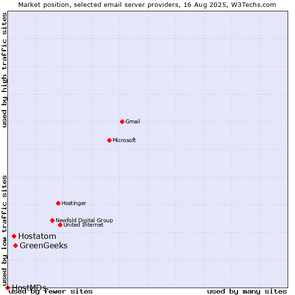 Market position of GreenGeeks vs. Hostatom vs. HostMDs