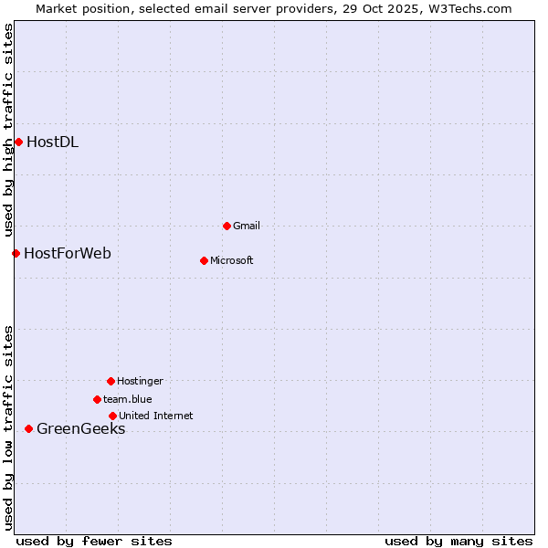 Market position of GreenGeeks vs. HostDL vs. HostForWeb