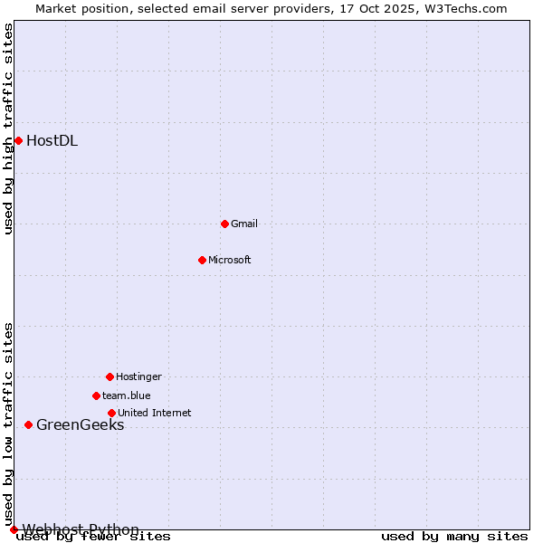 Market position of GreenGeeks vs. HostDL vs. Webhost Python