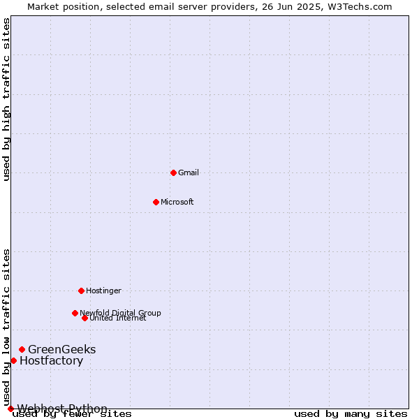 Market position of GreenGeeks vs. Hostfactory vs. Webhost Python
