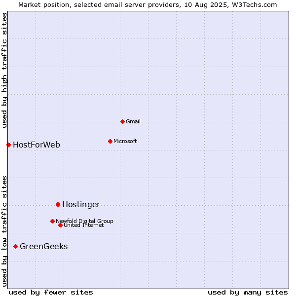 Market position of Hostinger vs. GreenGeeks vs. HostForWeb