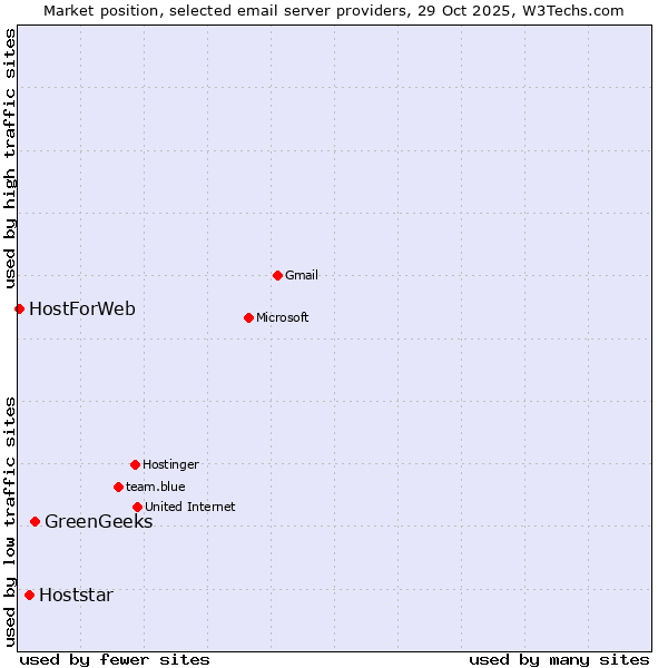 Market position of GreenGeeks vs. Hoststar vs. HostForWeb