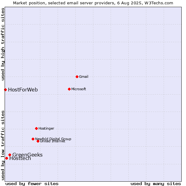 Market position of GreenGeeks vs. Hosttech vs. HostForWeb
