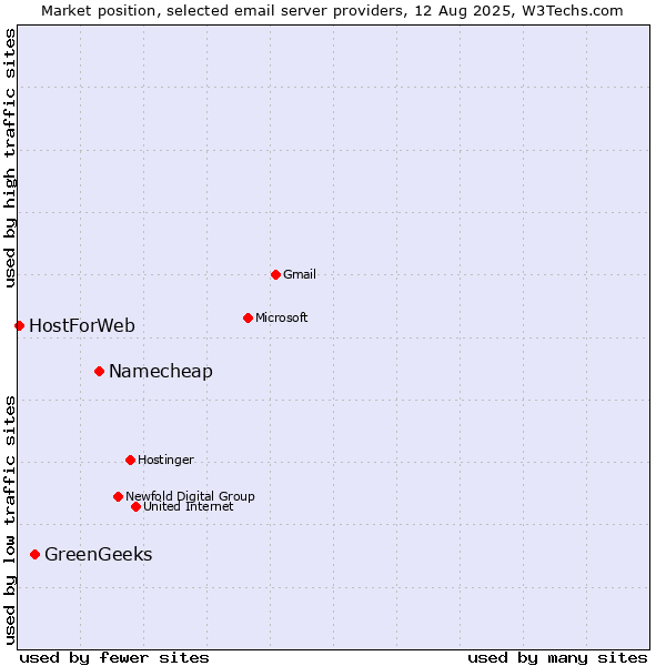 Market position of Namecheap vs. GreenGeeks vs. HostForWeb