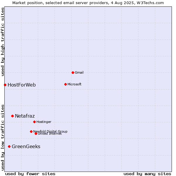 Market position of Netafraz vs. GreenGeeks vs. HostForWeb