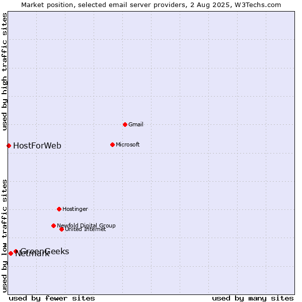 Market position of GreenGeeks vs. Netmark vs. HostForWeb
