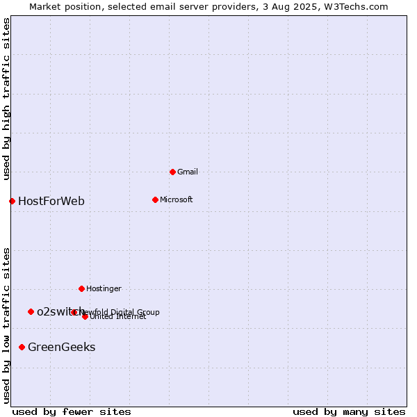 Market position of o2switch vs. GreenGeeks vs. HostForWeb