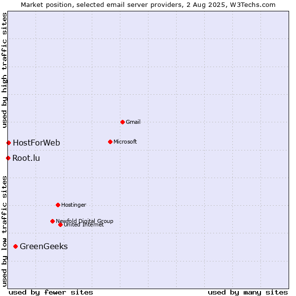 Market position of GreenGeeks vs. HostForWeb vs. Root.lu