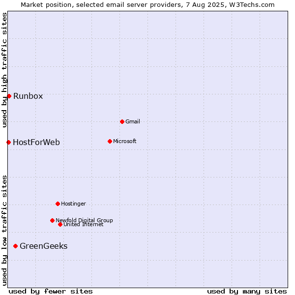 Market position of GreenGeeks vs. Runbox vs. HostForWeb