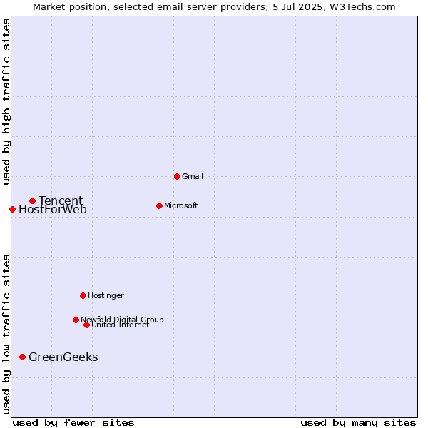 Market position of Tencent vs. GreenGeeks vs. HostForWeb