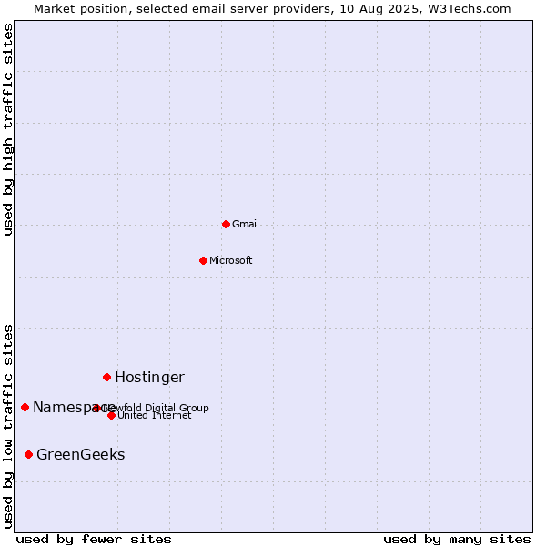 Market position of Hostinger vs. GreenGeeks vs. Namespace