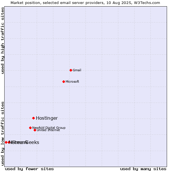 Market position of Hostinger vs. GreenGeeks vs. Netmark