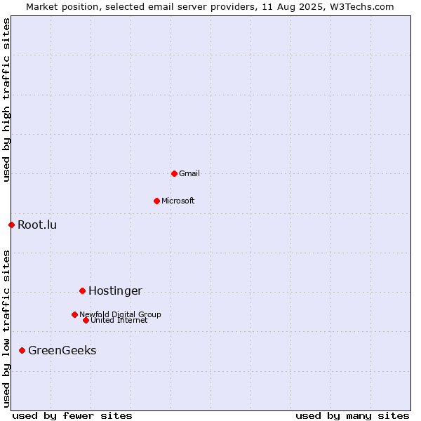 Market position of Hostinger vs. GreenGeeks vs. Root.lu
