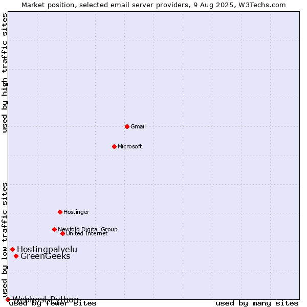 Market position of GreenGeeks vs. Hostingpalvelu vs. Webhost Python