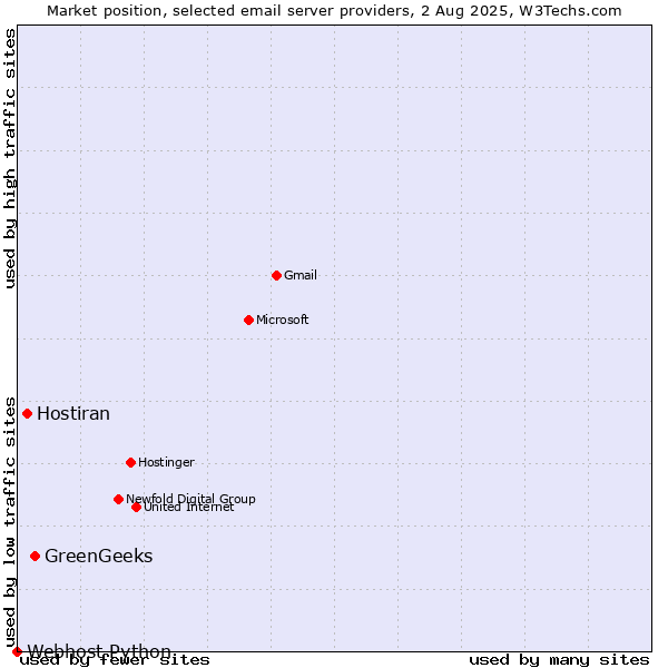 Market position of GreenGeeks vs. Hostiran vs. Webhost Python