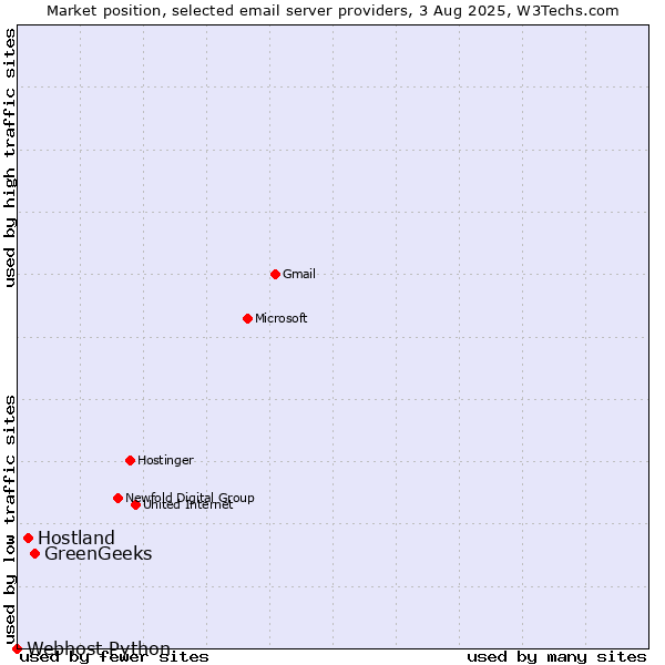 Market position of GreenGeeks vs. Hostland vs. Webhost Python
