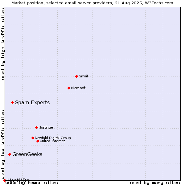 Market position of Spam Experts vs. GreenGeeks vs. HostMDs