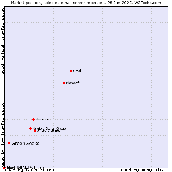 Market position of GreenGeeks vs. HostMDs vs. Webhost Python