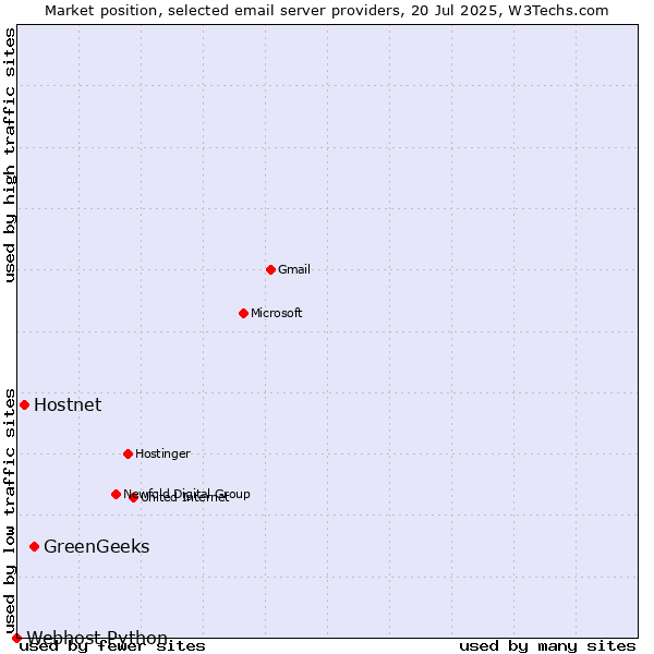 Market position of GreenGeeks vs. Hostnet vs. Webhost Python