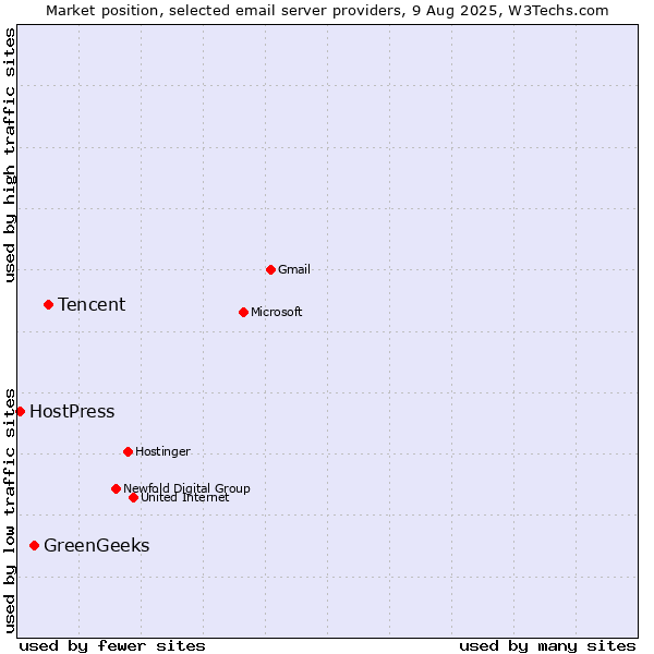 Market position of Tencent vs. GreenGeeks vs. HostPress