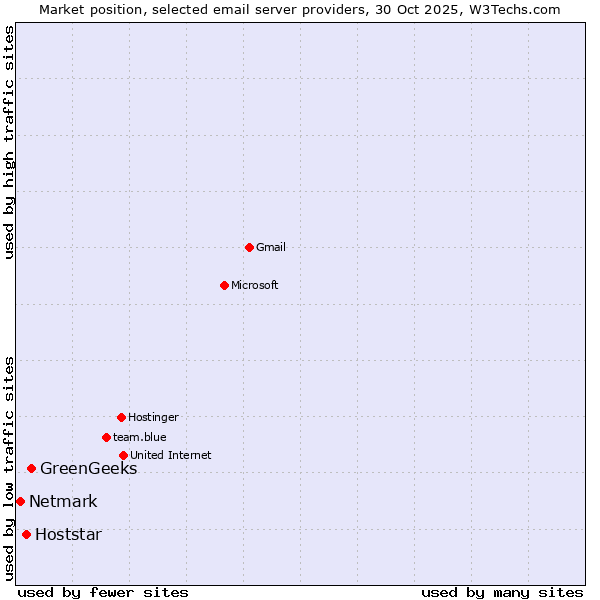Market position of GreenGeeks vs. Hoststar vs. Netmark