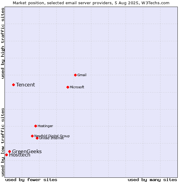 Market position of Tencent vs. GreenGeeks vs. Hosttech