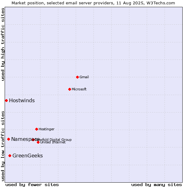 Market position of GreenGeeks vs. Namespace vs. Hostwinds