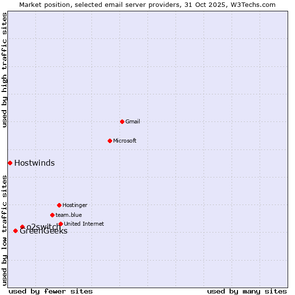 Market position of o2switch vs. GreenGeeks vs. Hostwinds