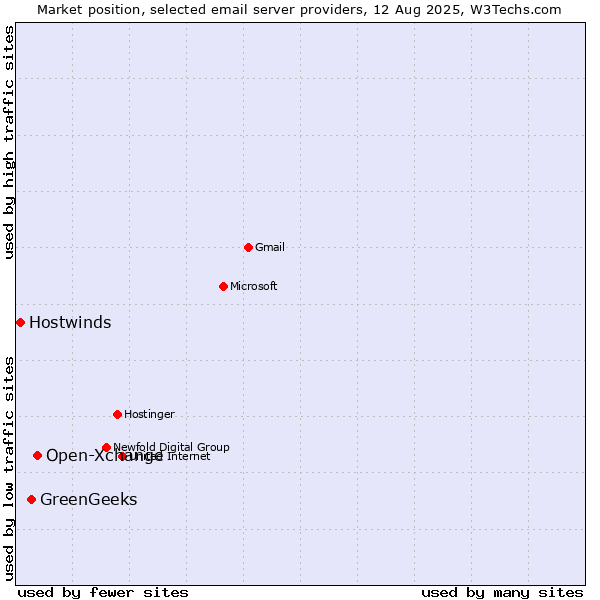 Market position of Open-Xchange vs. GreenGeeks vs. Hostwinds
