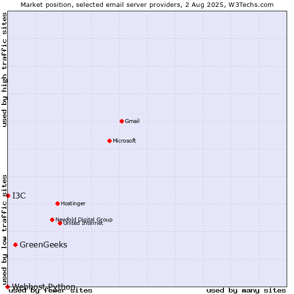 Market position of GreenGeeks vs. I3C vs. Webhost Python