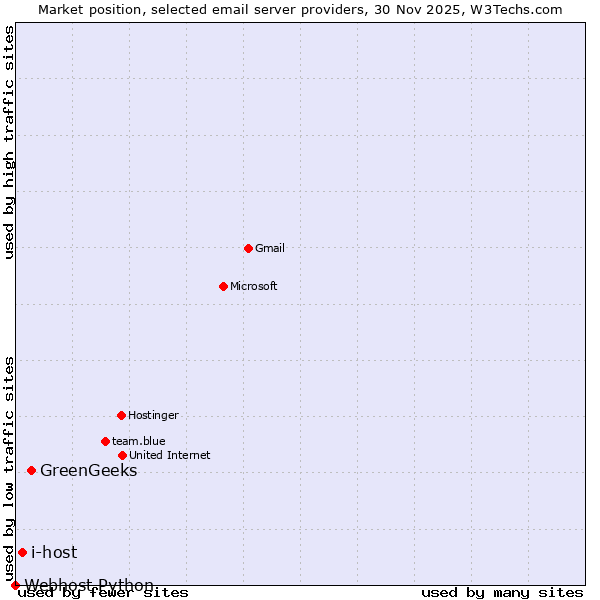 Market position of GreenGeeks vs. i-host vs. Webhost Python