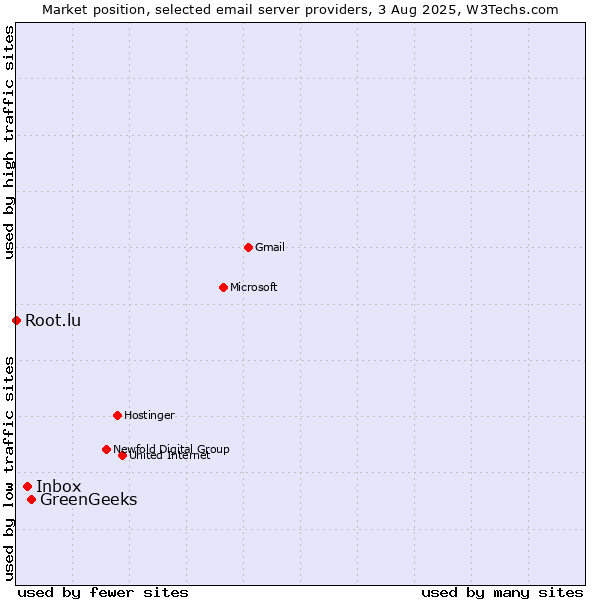 Market position of GreenGeeks vs. Inbox vs. Root.lu
