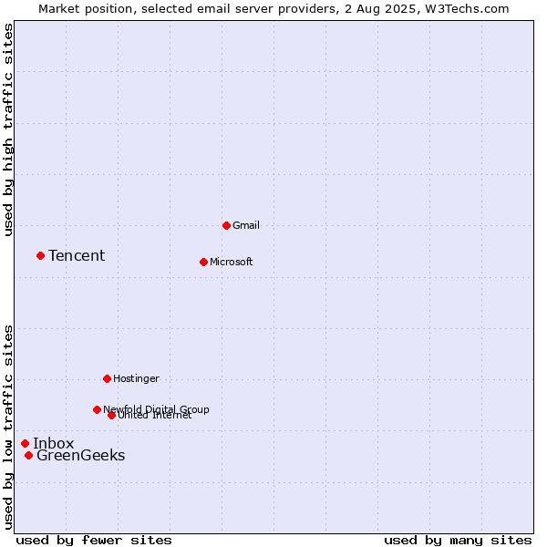 Market position of Tencent vs. GreenGeeks vs. Inbox