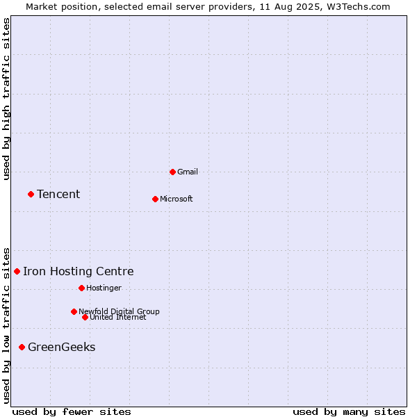 Market position of Tencent vs. GreenGeeks vs. Iron Hosting Centre