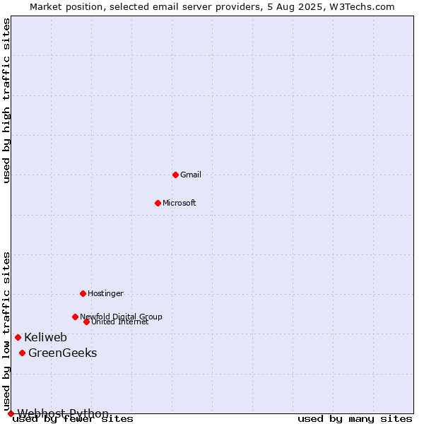 Market position of GreenGeeks vs. Keliweb vs. Webhost Python
