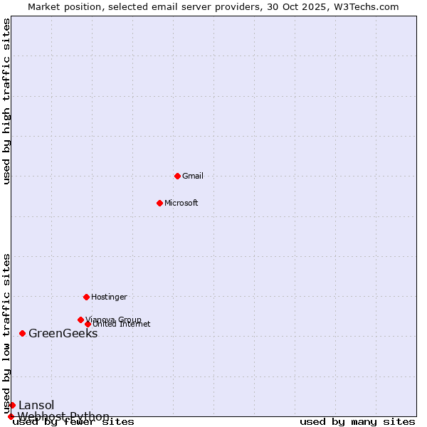Market position of GreenGeeks vs. Lansol vs. Webhost Python